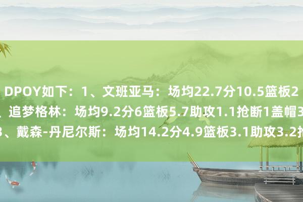 DPOY如下：1、文班亚马：场均22.7分10.5篮板2.8助攻1.3抢断3.7盖帽2、追梦格林：场均9.2分6篮板5.7助攻1.1抢断1盖帽3、戴森-丹尼尔斯：场均14.2分4.9篮板3.1助攻3.2抢断0.9盖帽    体育赛事直播